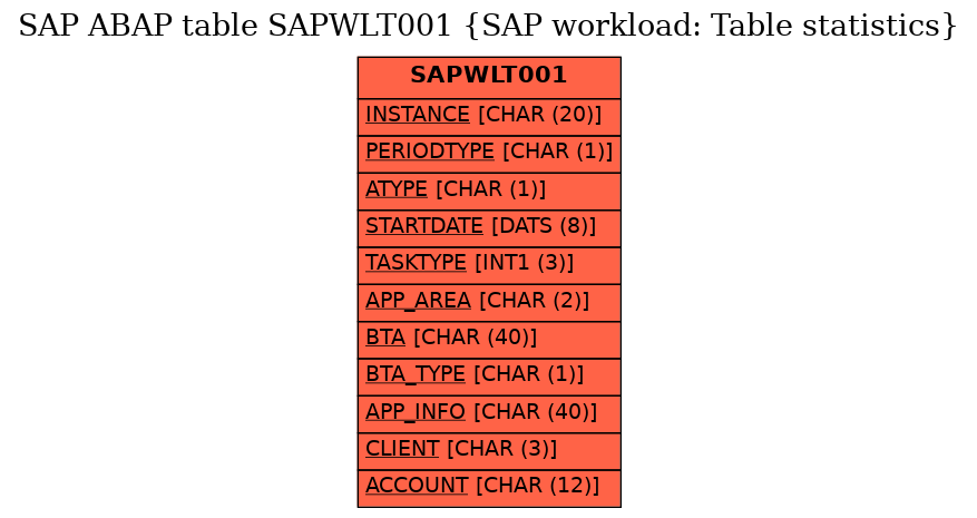 E-R Diagram for table SAPWLT001 (SAP workload: Table statistics)