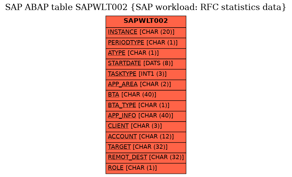 E-R Diagram for table SAPWLT002 (SAP workload: RFC statistics data)