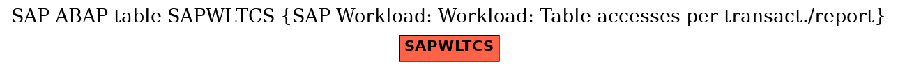 E-R Diagram for table SAPWLTCS (SAP Workload: Workload: Table accesses per transact./report)