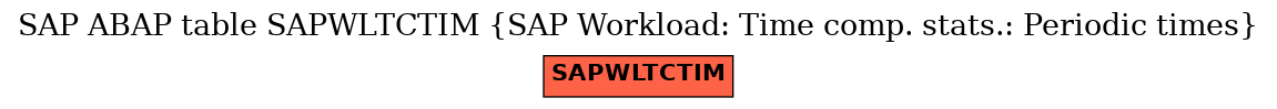 E-R Diagram for table SAPWLTCTIM (SAP Workload: Time comp. stats.: Periodic times)