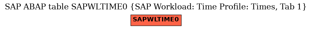 E-R Diagram for table SAPWLTIME0 (SAP Workload: Time Profile: Times, Tab 1)