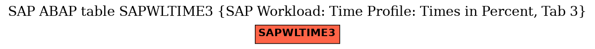 E-R Diagram for table SAPWLTIME3 (SAP Workload: Time Profile: Times in Percent, Tab 3)