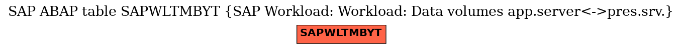 E-R Diagram for table SAPWLTMBYT (SAP Workload: Workload: Data volumes app.server<->pres.srv.)