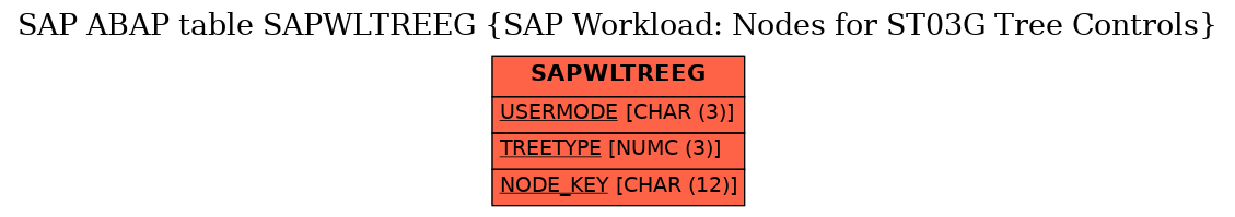 E-R Diagram for table SAPWLTREEG (SAP Workload: Nodes for ST03G Tree Controls)