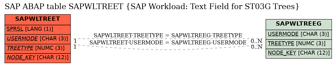 E-R Diagram for table SAPWLTREET (SAP Workload: Text Field for ST03G Trees)