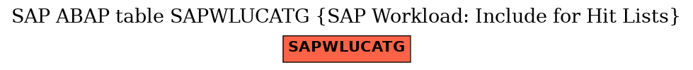 E-R Diagram for table SAPWLUCATG (SAP Workload: Include for Hit Lists)