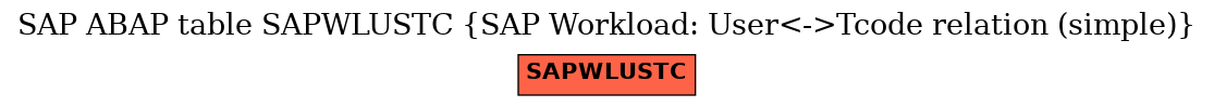 E-R Diagram for table SAPWLUSTC (SAP Workload: User<->Tcode relation (simple))