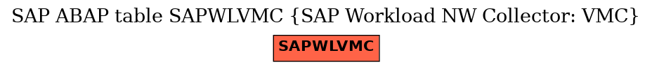 E-R Diagram for table SAPWLVMC (SAP Workload NW Collector: VMC)