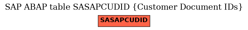 E-R Diagram for table SASAPCUDID (Customer Document IDs)