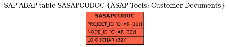 E-R Diagram for table SASAPCUDOC (ASAP Tools: Customer Documents)