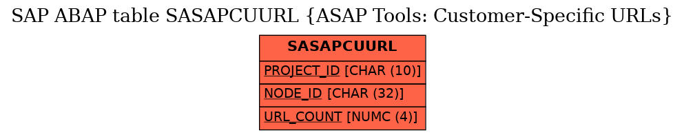 E-R Diagram for table SASAPCUURL (ASAP Tools: Customer-Specific URLs)