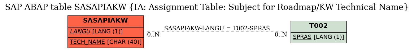 E-R Diagram for table SASAPIAKW (IA: Assignment Table: Subject for Roadmap/KW Technical Name)