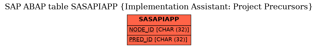 E-R Diagram for table SASAPIAPP (Implementation Assistant: Project Precursors)