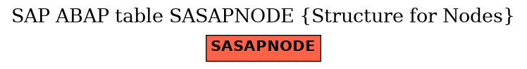 E-R Diagram for table SASAPNODE (Structure for Nodes)