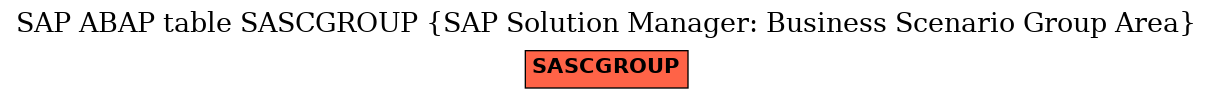 E-R Diagram for table SASCGROUP (SAP Solution Manager: Business Scenario Group Area)