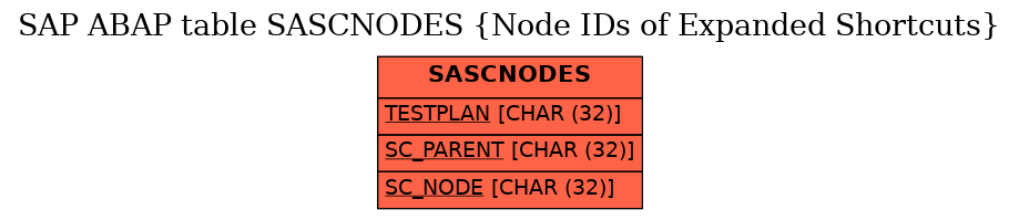 E-R Diagram for table SASCNODES (Node IDs of Expanded Shortcuts)