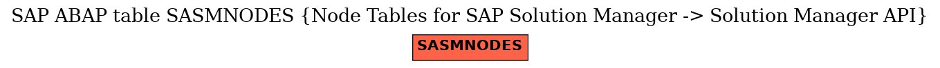 E-R Diagram for table SASMNODES (Node Tables for SAP Solution Manager -> Solution Manager API)