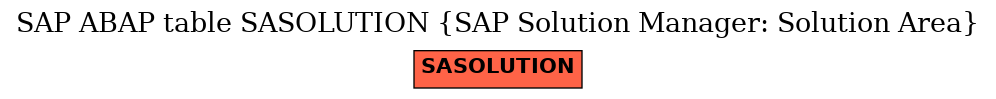 E-R Diagram for table SASOLUTION (SAP Solution Manager: Solution Area)