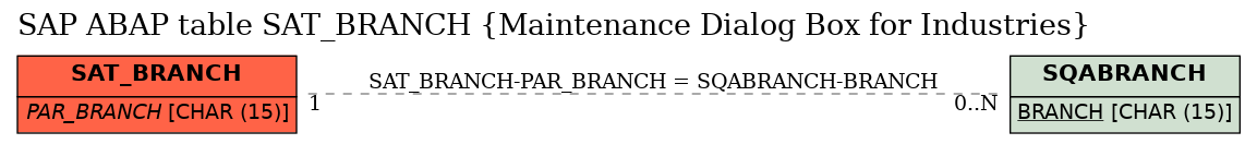 E-R Diagram for table SAT_BRANCH (Maintenance Dialog Box for Industries)