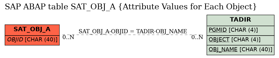 E-R Diagram for table SAT_OBJ_A (Attribute Values for Each Object)