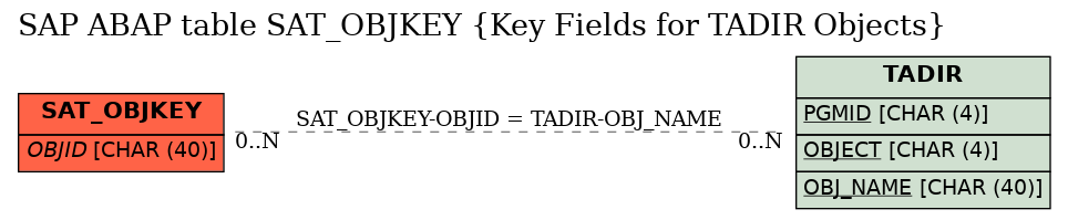 E-R Diagram for table SAT_OBJKEY (Key Fields for TADIR Objects)