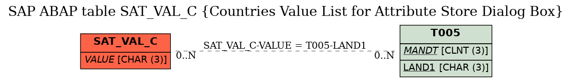 E-R Diagram for table SAT_VAL_C (Countries Value List for Attribute Store Dialog Box)