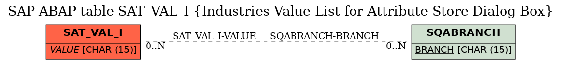 E-R Diagram for table SAT_VAL_I (Industries Value List for Attribute Store Dialog Box)