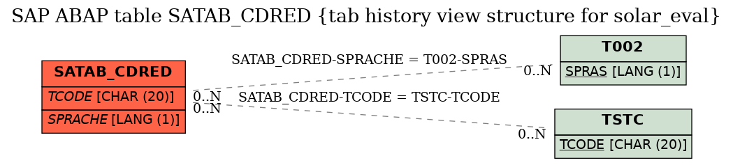 E-R Diagram for table SATAB_CDRED (tab history view structure for solar_eval)