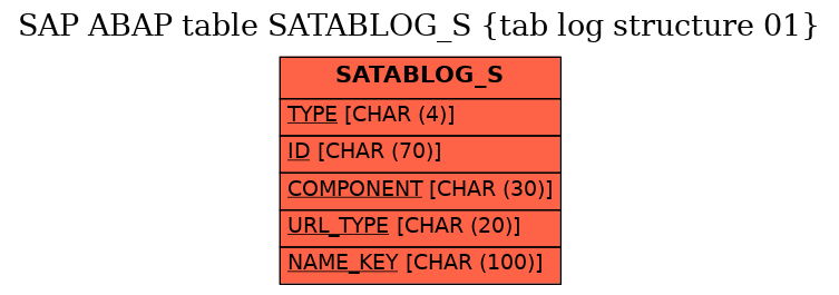 E-R Diagram for table SATABLOG_S (tab log structure 01)