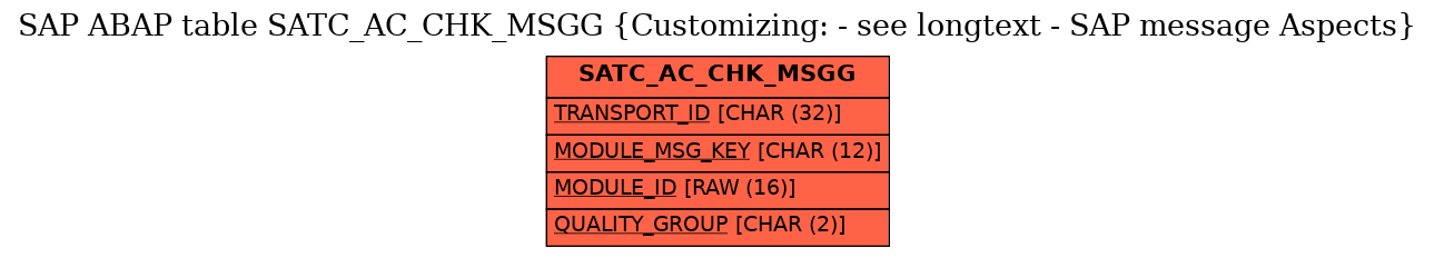 E-R Diagram for table SATC_AC_CHK_MSGG (Customizing: - see longtext - SAP message Aspects)