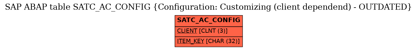 E-R Diagram for table SATC_AC_CONFIG (Configuration: Customizing (client dependend) - OUTDATED)