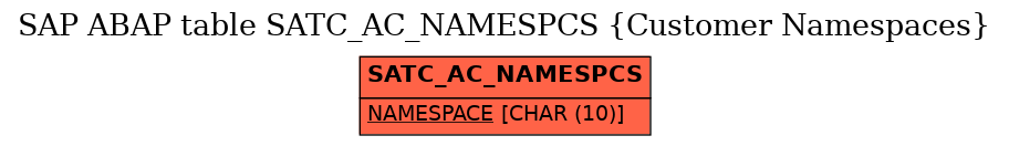 E-R Diagram for table SATC_AC_NAMESPCS (Customer Namespaces)