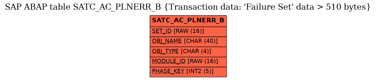 E-R Diagram for table SATC_AC_PLNERR_B (Transaction data: 'Failure Set' data > 510 bytes)