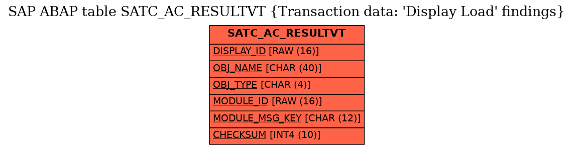 E-R Diagram for table SATC_AC_RESULTVT (Transaction data: 'Display Load' findings)