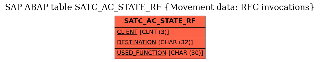 E-R Diagram for table SATC_AC_STATE_RF (Movement data: RFC invocations)