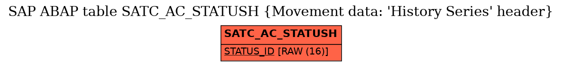 E-R Diagram for table SATC_AC_STATUSH (Movement data: 'History Series' header)