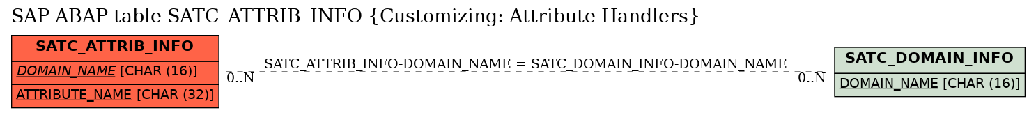 E-R Diagram for table SATC_ATTRIB_INFO (Customizing: Attribute Handlers)