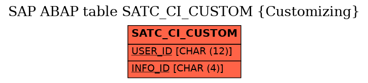 E-R Diagram for table SATC_CI_CUSTOM (Customizing)