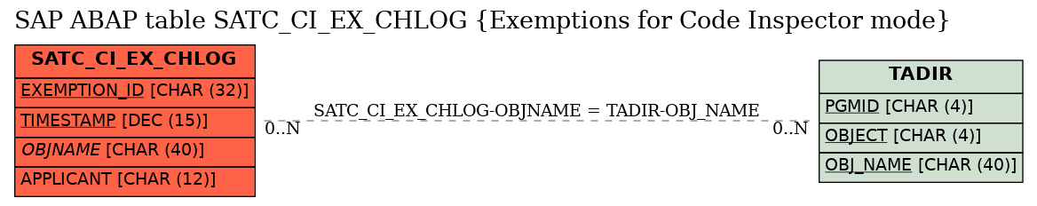 E-R Diagram for table SATC_CI_EX_CHLOG (Exemptions for Code Inspector mode)