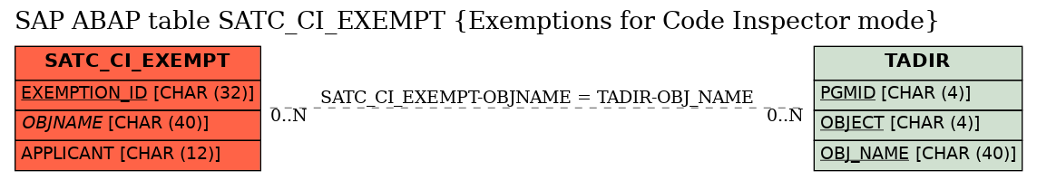 E-R Diagram for table SATC_CI_EXEMPT (Exemptions for Code Inspector mode)