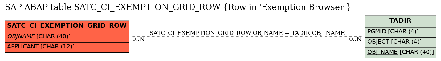 E-R Diagram for table SATC_CI_EXEMPTION_GRID_ROW (Row in 'Exemption Browser')