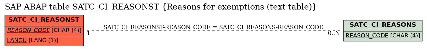 E-R Diagram for table SATC_CI_REASONST (Reasons for exemptions (text table))