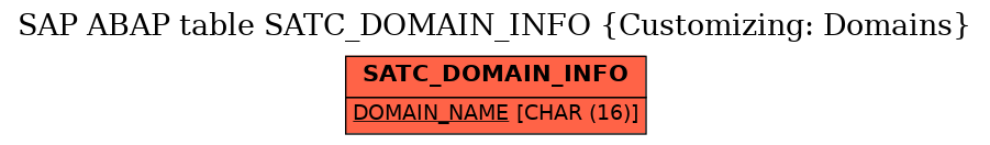 E-R Diagram for table SATC_DOMAIN_INFO (Customizing: Domains)