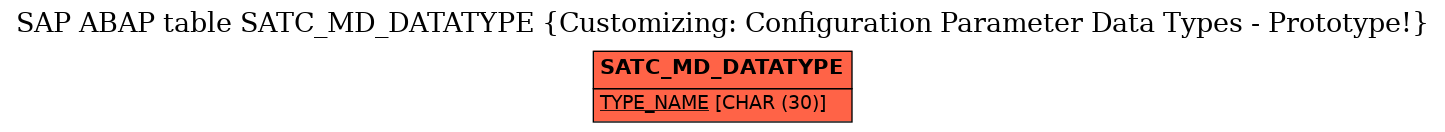 E-R Diagram for table SATC_MD_DATATYPE (Customizing: Configuration Parameter Data Types - Prototype!)