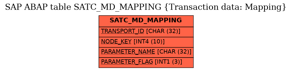 E-R Diagram for table SATC_MD_MAPPING (Transaction data: Mapping)