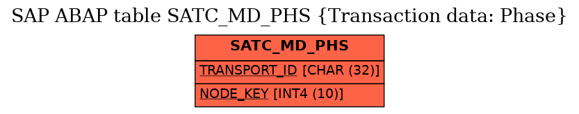 E-R Diagram for table SATC_MD_PHS (Transaction data: Phase)