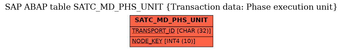 E-R Diagram for table SATC_MD_PHS_UNIT (Transaction data: Phase execution unit)