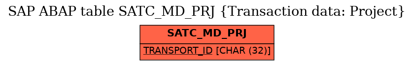 E-R Diagram for table SATC_MD_PRJ (Transaction data: Project)