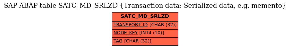 E-R Diagram for table SATC_MD_SRLZD (Transaction data: Serialized data, e.g. memento)