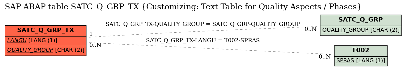 E-R Diagram for table SATC_Q_GRP_TX (Customizing: Text Table for Quality Aspects / Phases)